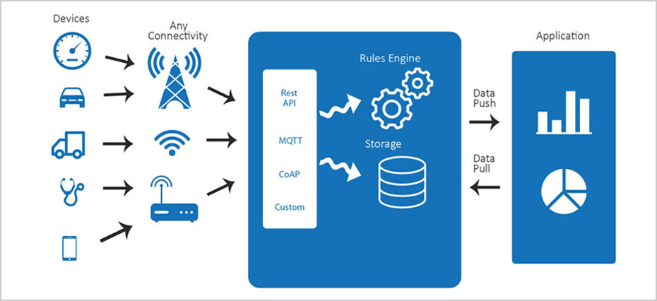 Internet of things custom application architecture